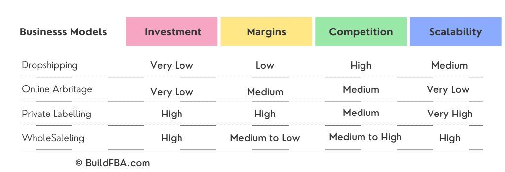 https://cdn-hclhp.nitrocdn.com/YZqygrMCoRGKjDiuLxylKmInKGjMUYhW/assets/images/optimized/rev-0e340ed/buildfba.com/wp-content/uploads/2022/10/Various-Amazon-Business-Model-Comaprisons-1.jpg